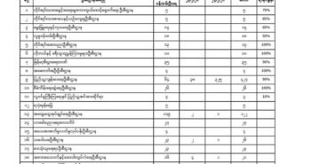 ဟားခါးမြို့တွင် ဝန်ထမ်း အင်အား ၃၀၀၀ ဝန်းကျင်ရှိသည့်အနက် ၁၉၀၀ ကျော်မှ CDM လှုပ်ရှားမှုတွင် ပါဝင်