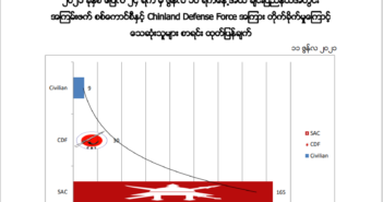ချင်းပြည်နယ်အတွင်း တိုက်ပွဲများကြောင့် လက်ရှိချိန်ထိ စစ်ကောင်စီဘက်မှ ၁၆၅ ဦး သေဆုံးပြီး CDF မှ အယောက် ၃၀ ကျဆုံးကြောင်း CDF ထုတ်ပြန်
