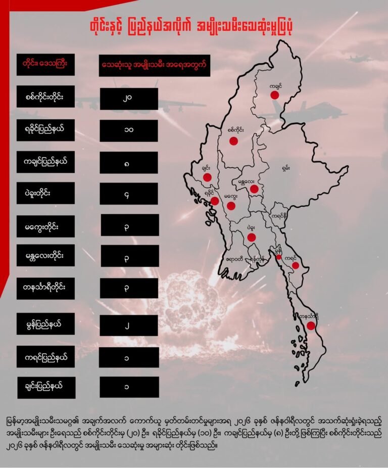 စစ်ကော်မရှင်ကြောင့် ဇန်နဝါရီလအတွင်း အမျိုးသမီး (၅၅) ဦးသေဆုံး