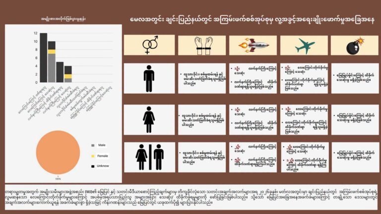 ချင်းပြည်နယ်တွင် အာဏာသိမ်းစစ်တပ်ကြောင့် မေလအတွင်း အရပ်သား ၁၄ ဦးသေဆုံးဟု Women for Justice ထုတ်ပြန်