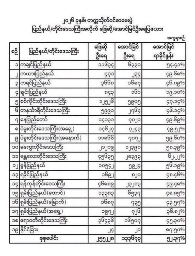 တစ်နိုင်ငံလုံးတွင် ချင်းပြည်နယ်အောင်ချက် အနိမ့်ဆုံးဖြစ်သော်လည်း ကလေးမြို့ရှိ စစ်ဘေးရှောင် ချင်းကျောင်းသားများ ဂုဏ်ထူးအများအပြားဖြင့် ထူးချွန်စွာအောင်မြင်