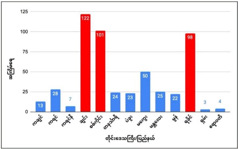 ချင်းအပါအဝင် အင်တာနက်ဖြတ်တောက်ခံထားရသည့်ဒေသများ လေကြောင်းဖြင့် မိုပိုတိုက်ခိုက်ခံရ