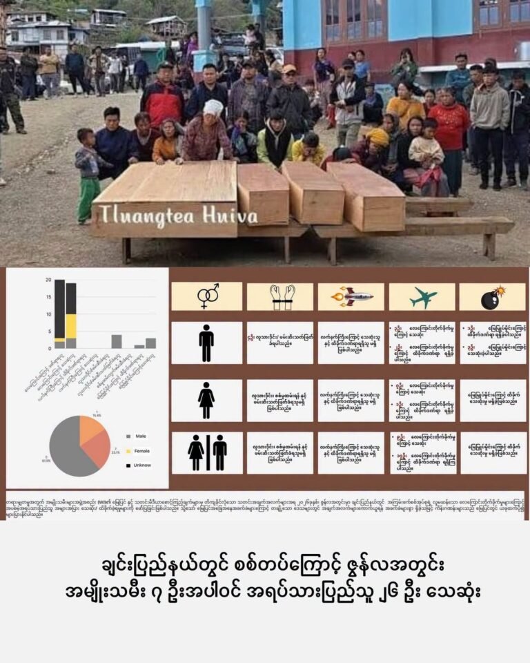 ချင်းပြည်နယ်တွင် စစ်တပ်ကြောင့် ဇွန်လအတွင်း အမျိုးသမီး ၇ ဦးအပါဝင် အရပ်သားပြည်သူ ၂၆ ဦး သေဆုံး